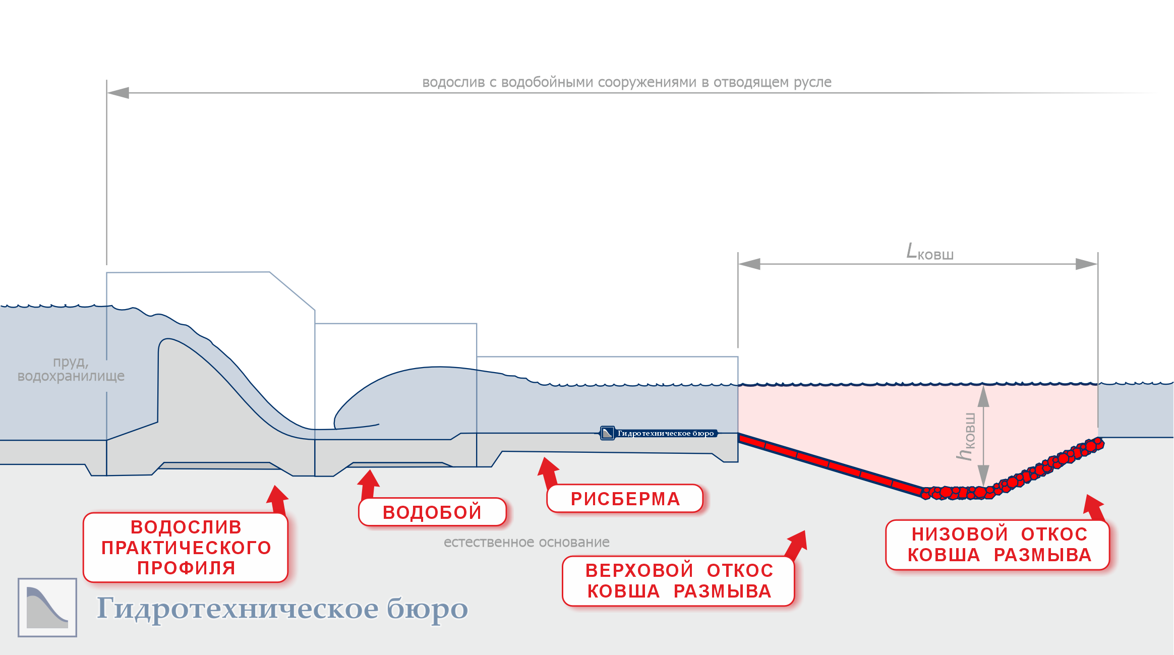 Ковш размыва в составе водобойных сооружений водослива